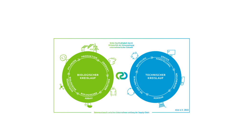 biologischer und technischer Kreislauf der Ressourcenstroeme in der circular economy