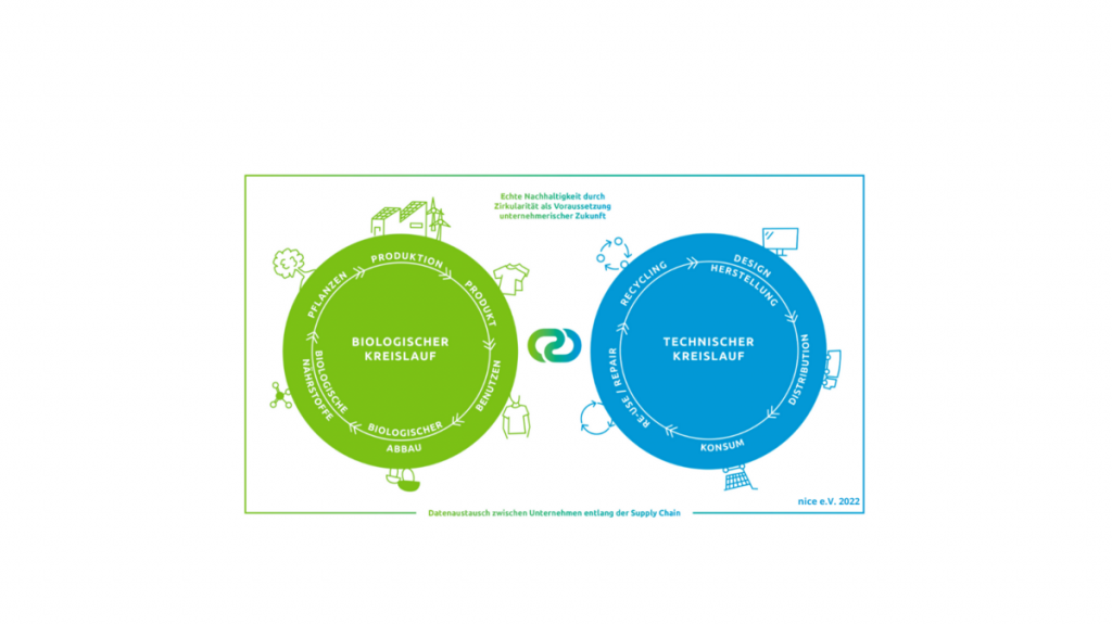 chart showing Biological and technical cycle of resource flows in the circular economy